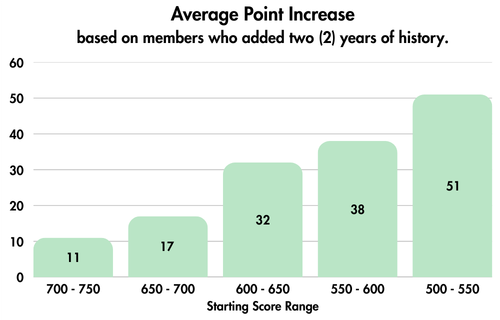 Average Point Increase By Score Range